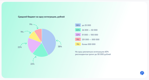 Перспективы развития рынка инфлюенс-маркетинга в сегменте рекламодателей среднего и малого бизнеса
         
            Перспективы развития рынка инфлюенс-маркетинга в сегменте рекламодателей среднего и малого бизнеса