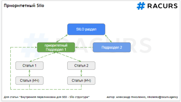 Внутренняя перелинковка для SEO: структура Silo