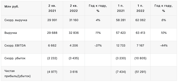Общая выручка VK во втором квартале 2022 года выросла на 4%
         
            Общая выручка VK во втором квартале 2022 года выросла на 4%
