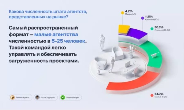 SEO – наиболее популярная услуга у клиентов digital-агентств. Исследование SEO – наиболее популярная услуга у клиентов digital-агентств. Исследование