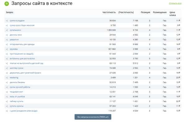 Узнаём, как настроена реклама конкурентов в Яндекс Директе: от ключевых фраз до географии показов