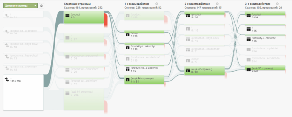 От знакомства до покупки: как построить эффективную воронку продаж в 2022 году От знакомства до покупки: как построить эффективную воронку продаж в 2022 году