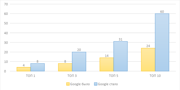 Как вывести 60% запросов в топ-10 Google. Кейс интернет-магазина косметики