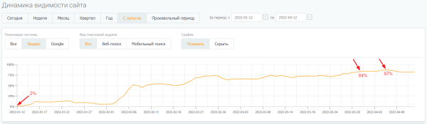 Увеличили видимость в Яндексе на 82% за 3 месяца: кейс продвижения в SEO-модуле PromoPult Увеличили видимость в Яндексе на 82% за 3 месяца: кейс продвижения в SEO-модуле PromoPult