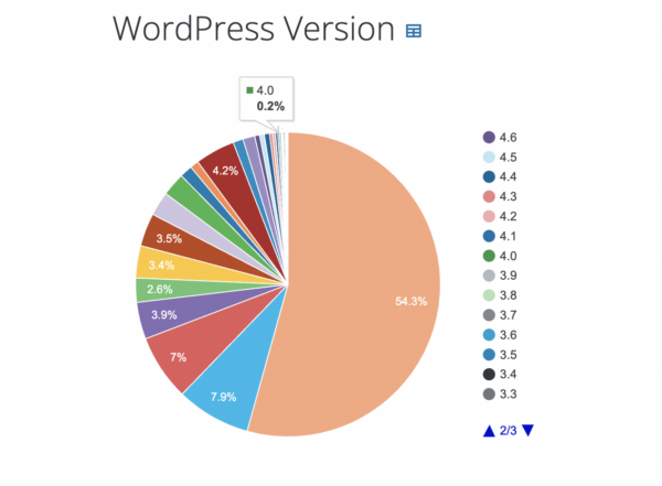 Обновления безопасности WordPress для версий 3.7-4.0 перестанут поставляться к декабрю 2022 Обновления безопасности WordPress для версий 3.7-4.0 перестанут поставляться к декабрю 2022