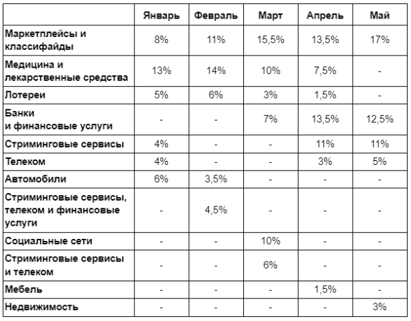 Топ-5 категорий рекламы по интересам рекламодателей в 2022 году
Топ-5 категорий рекламы по интересам рекламодателей в 2022 году