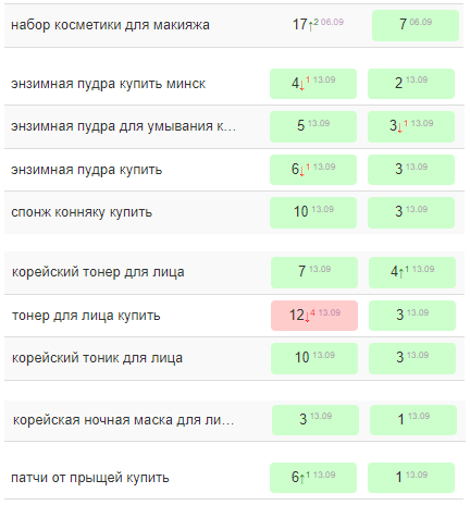 Как вывести 60% запросов в топ-10 Google. Кейс
Как вывести 60% запросов в топ-10 Google. Кейс
