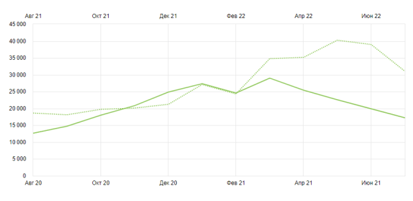 Как вывести 60% запросов в топ-10 Google. Кейс интернет-магазина косметики