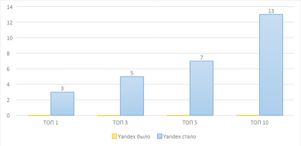 Как вывести 60% запросов в топ-10 Google. Кейс интернет-магазина косметики