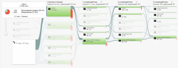 От знакомства до покупки: как построить эффективную воронку продаж в 2022 году От знакомства до покупки: как построить эффективную воронку продаж в 2022 году