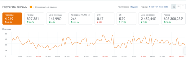 Как снизить стоимость лида на 50% и увеличить количество заявок в «дорогой» нише. Кейс PromoPult Как снизить стоимость лида на 50% и увеличить количество заявок в «дорогой» нише. Кейс PromoPult