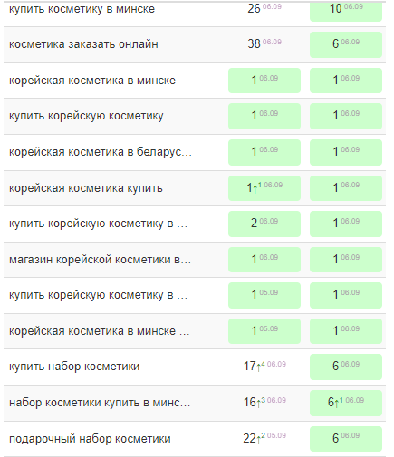 Как вывести 60% запросов в топ-10 Google. Кейс
Как вывести 60% запросов в топ-10 Google. Кейс