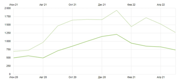 
            Продвижение в Google при высокой конкуренции. Кейс компании по продаже отопительного оборудования
        