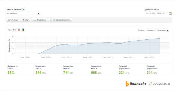 Как привлечь органический трафик на новый сайт магазина автомагнитол: 68% в Яндексе, 108 покупок через год