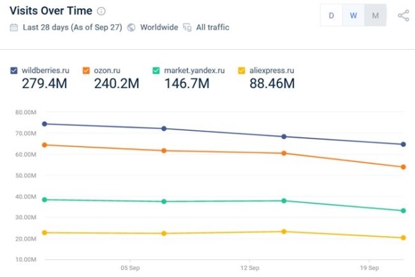 Посещаемость маркетплейсов упала в среднем на 10% после объявления частичной мобилизации Посещаемость маркетплейсов упала в среднем на 10% после объявления частичной мобилизации
