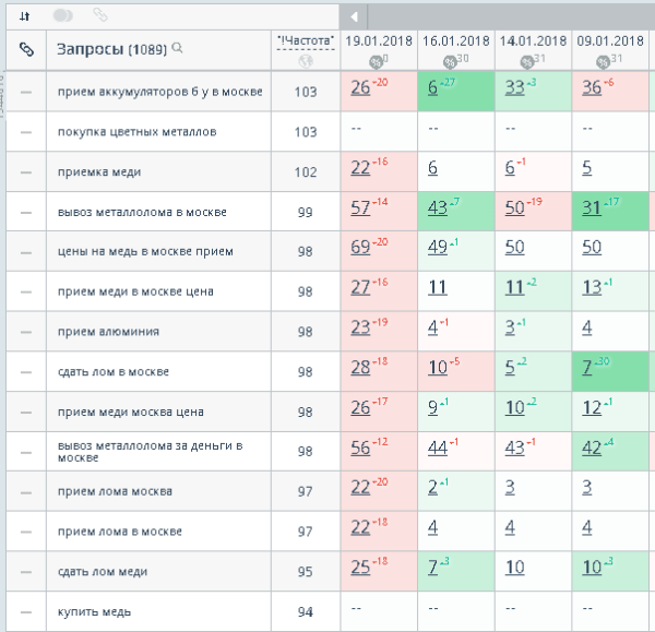 Как с помощью SEO из аутсайдера стать лидером ниши. Кейс продвижения сайта пункта приема металлолома