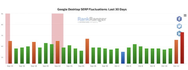 Западные вебмастера отмечают признаки неподтвержденного апдейта в Google
         
            Западные вебмастера отмечают признаки неподтвержденного апдейта в Google