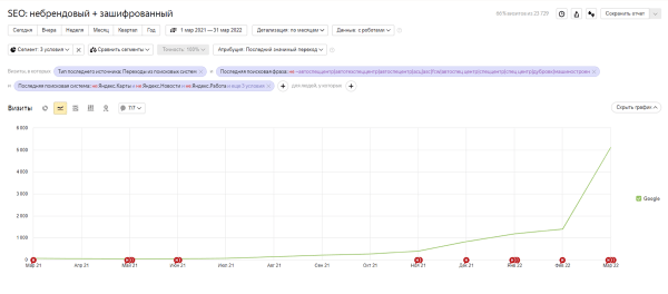 В 80 раз больше трафика из Google. Кейс автомобильного дилера
         
            В 80 раз больше трафика из Google. Кейс автомобильного дилера