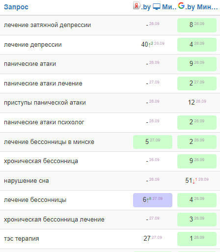 Как вывести сайт медицинского центра в топ Яндекса и Google
Как вывести сайт медицинского центра в топ Яндекса и Google