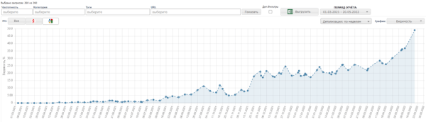 В 80 раз больше трафика из Google. Кейс автомобильного дилера
         
            В 80 раз больше трафика из Google. Кейс автомобильного дилера