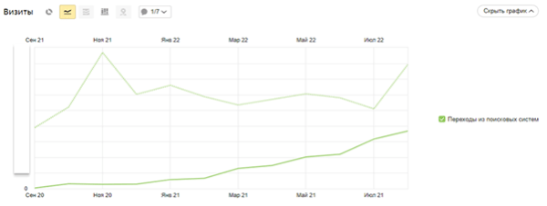 Как вывести сайт медицинского центра в топ Яндекса и Google
Как вывести сайт медицинского центра в топ Яндекса и Google