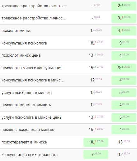 Как вывести сайт медицинского центра в топ Яндекса и Google
Как вывести сайт медицинского центра в топ Яндекса и Google