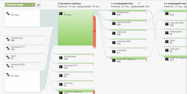 Как вывести сайт медицинского центра в топ Яндекса и Google
Как вывести сайт медицинского центра в топ Яндекса и Google