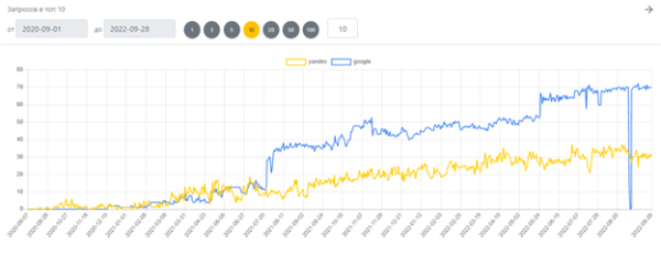 Как вывести сайт медицинского центра в топ Яндекса и Google
Как вывести сайт медицинского центра в топ Яндекса и Google