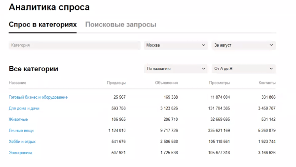 Как работает «Аналитика спроса» на Авито и чем она помогает бизнесу