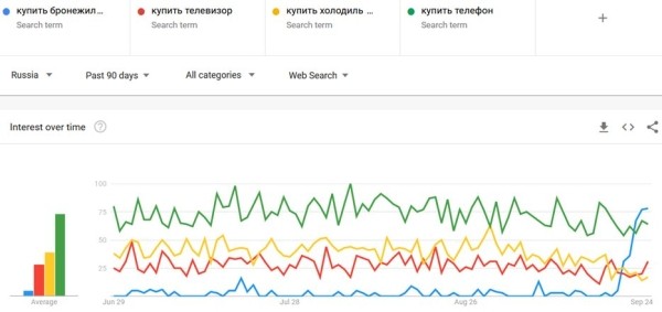 Посещаемость маркетплейсов упала в среднем на 10% после объявления частичной мобилизации Посещаемость маркетплейсов упала в среднем на 10% после объявления частичной мобилизации