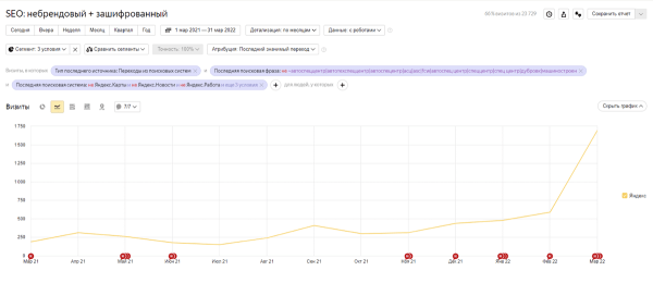 В 80 раз больше трафика из Google. Кейс автомобильного дилера
         
            В 80 раз больше трафика из Google. Кейс автомобильного дилера
