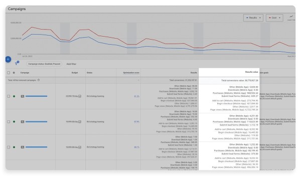 В отчетах Google Ads появились три новых столбца с данными о конверсиях
В отчетах Google Ads появились три новых столбца с данными о конверсиях