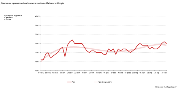 Кейс MediaNation: увеличили еженедельный трафик автомобильной компании на 50% за год и вышли в топ поиска по 300 запросам Кейс MediaNation: увеличили еженедельный трафик автомобильной компании на 50% за год и вышли в топ поиска по 300 запросам
