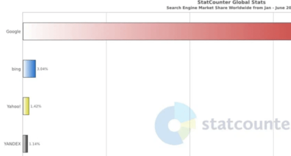 
            Как изменились доли Яндекса и Google в России и мире в 2022 году
        