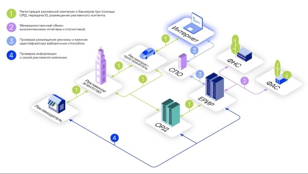 Новые детали о системе учета рекламы в интернете от АРИР и РКН
Новые детали о системе учета рекламы в интернете от АРИР и РКН