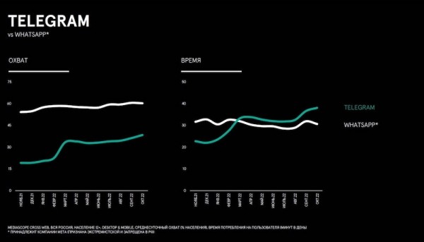 Мессенджеры вошли в тройку самых востребованных у россиян интернет-сервисов
Мессенджеры вошли в тройку самых востребованных у россиян интернет-сервисов