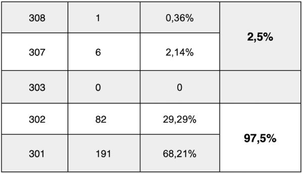
            Опасны ли 308 и 307 редиректы для SEO вашего сайта
        