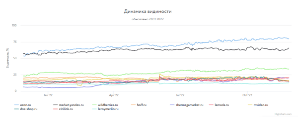 Какие сайты лидировали в поиске Яндекса и Google в 2022 году Какие сайты лидировали в поиске Яндекса и Google в 2022 году