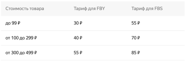 
            Яндекс Маркет вводит фиксированные тарифы для продавцов недорогих товаров
        