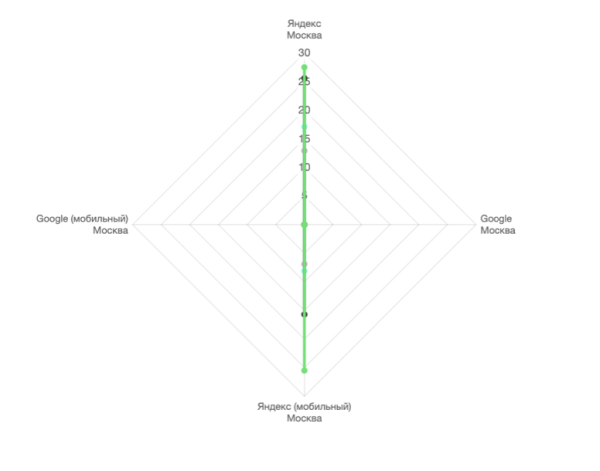 
            Новый алгоритм Яндекса Y2 – все, что нужно знать SEO-специалисту
        