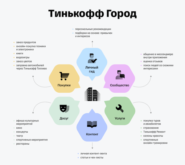 Тинькофф представил платформу Тинькофф Город
         
            Тинькофф представил платформу Тинькофф Город
