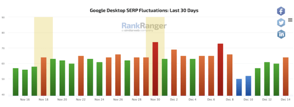 Google выпустил обновление антиспам-алгоритма, направленное на ссылочный спам
Google выпустил обновление антиспам-алгоритма, направленное на ссылочный спам