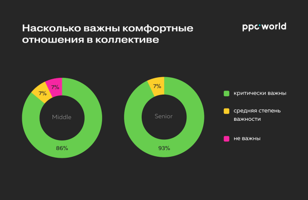 Чего ждут от работодателя ppc-специалисты уровней middle и senior
         
            Чего ждут от работодателя ppc-специалисты уровней middle и senior