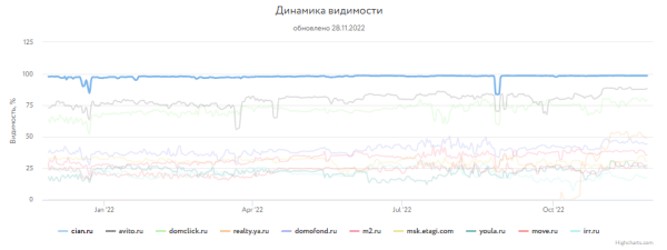 Какие сайты лидировали в поиске Яндекса и Google в 2022 году Какие сайты лидировали в поиске Яндекса и Google в 2022 году