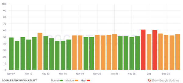 Google начал обновление поискового алгоритма, ориентированного на полезность контента
Google начал обновление поискового алгоритма, ориентированного на полезность контента