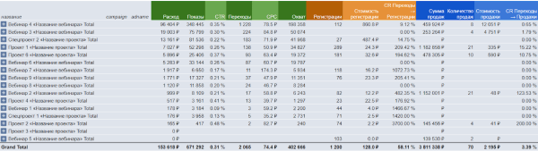 Отчетность по таргетированной рекламе до продаж