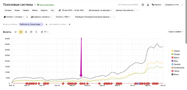 Как мы увеличили для клиента трафик из поиска в 7 раз. Кейс Как мы увеличили для клиента трафик из поиска в 7 раз. Кейс