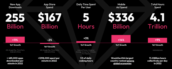 
            Объем рынка мобильных приложений в 2022 году снизился на 2%
        