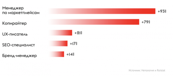 
            Спрос на курсы по digital-маркетингу снижается, а по программированию – растет
        