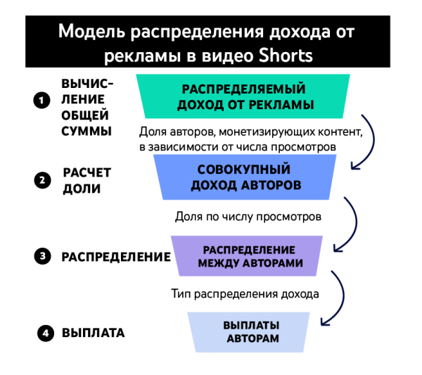YouTube запускает монетизацию коротких роликов Shorts
         
            YouTube запускает монетизацию коротких роликов Shorts